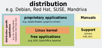 components of a Linux distribution