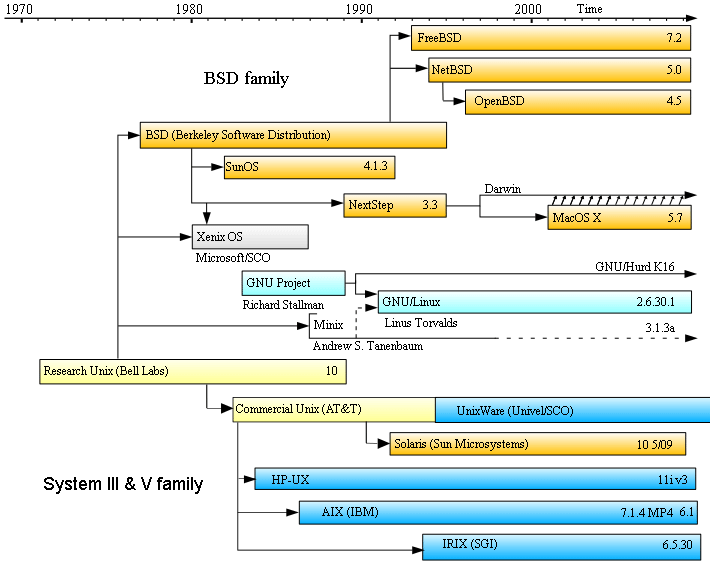 Simplified history of Unix-like operating systems