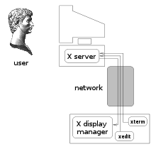 An X server runs on the X terminal, connecting to a central computer running an X display manager. In this example, client programs (xterm and xedit) are running on the same computer